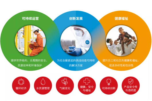 杜邦六個(gè)重點(diǎn)領(lǐng)域的貢獻(xiàn)路徑