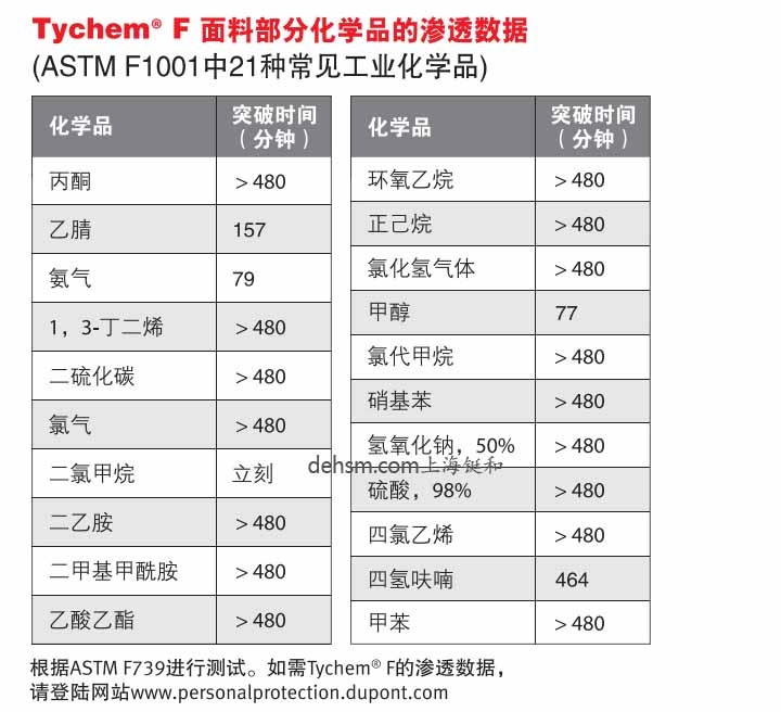 杜邦TychemF防化服面料部分化學品滲透數(shù)據(jù)