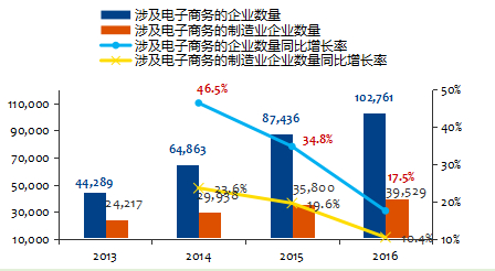 2013-2016年涉及電子商務(wù)的企業(yè)數(shù)量和增長(zhǎng)率