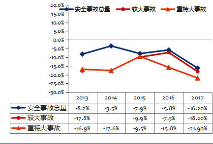 2013-2017年中國(guó)安全事故降低率