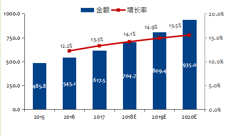 2015-2020中國(guó)勞保用品行業(yè)市場(chǎng)規(guī)模及增長(zhǎng)率