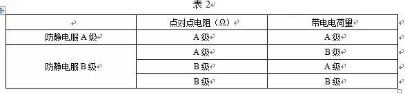 防靜電服等級
