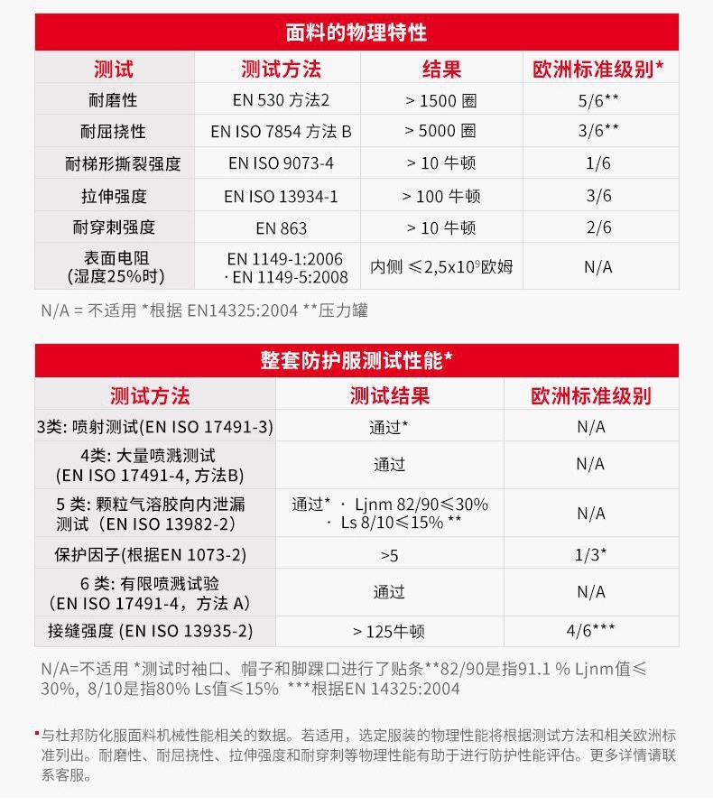 杜邦Tychem2000化學(xué)防護服TC198T LY面料性能
