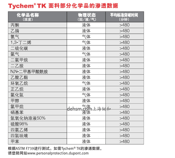 杜邦TK554 A級防護(hù)服面料部分化學(xué)品的泄漏數(shù)據(jù)